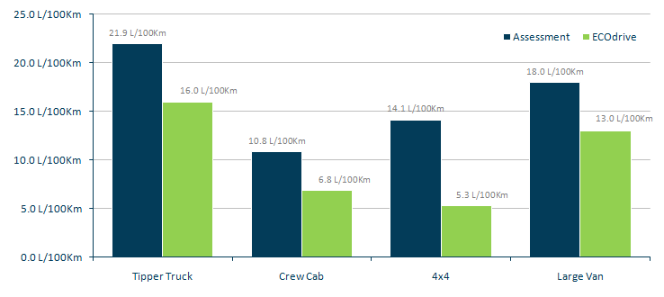 ecodrive results graph